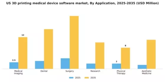 US 3D Printing Medical Device Software Market Segment Image 0