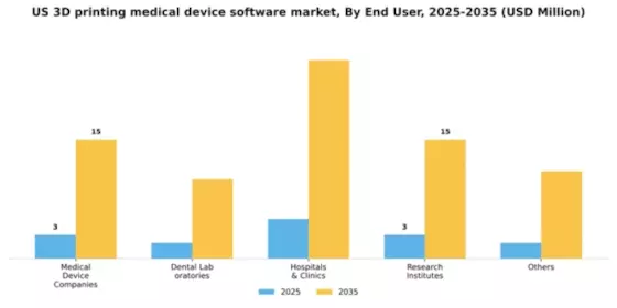 US 3D Printing Medical Device Software Market Segment Image 1