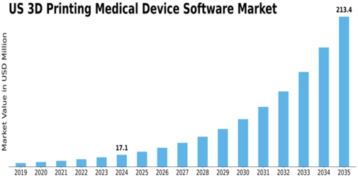 US 3D Printing Medical Device Software Market Size