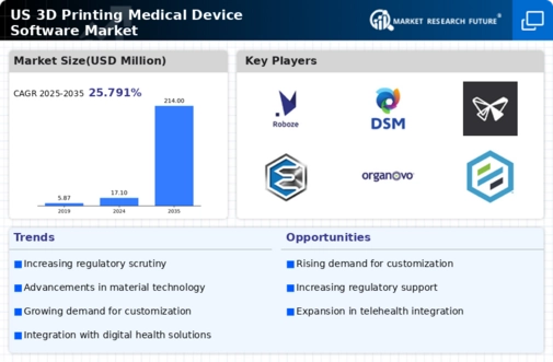 US 3D Printing Medical Device Software Market Infographic US 3D Printing Medical Device Software Market Infographic