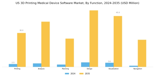 US 3D Printing Medical Device Software Market Segment Image 1