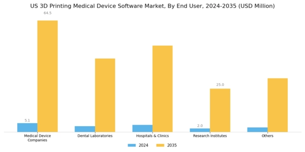 US 3D Printing Medical Device Software Market Segment Image 3