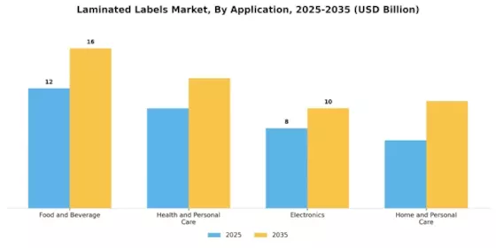 Laminated Labels Market Segment Image 0
