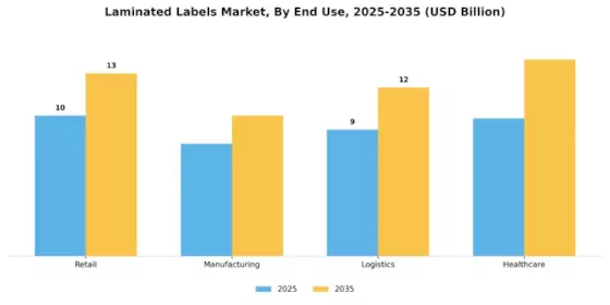 Laminated Labels Market Segment Image 1