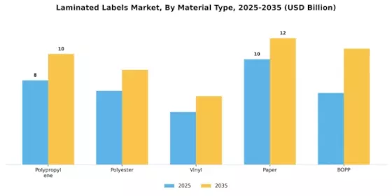 Laminated Labels Market Segment Image 2