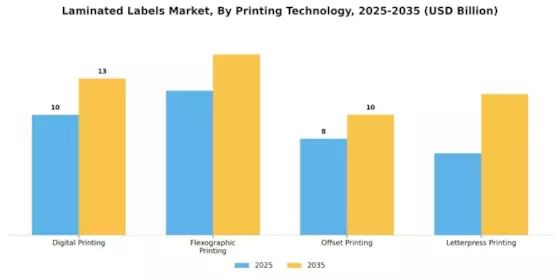 Laminated Labels Market Segment Image 3