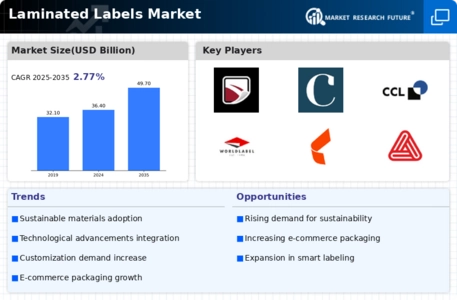 Laminated Labels Market Infographic