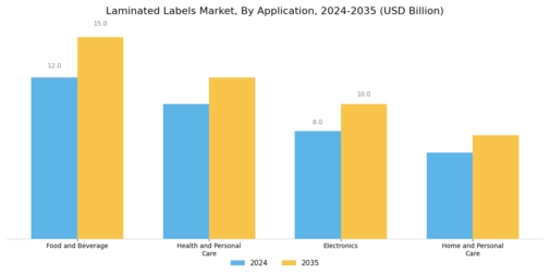 Laminated Labels Market Segment Image 1