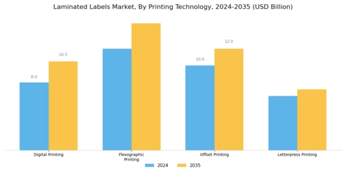 Laminated Labels Market Segment Image 2