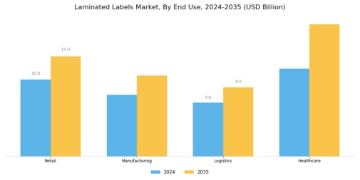 Laminated Labels Market Segment Image 3