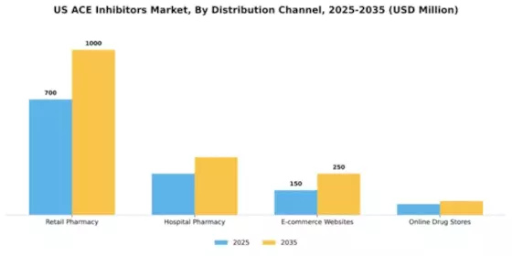 US ACE Inhibitors Market Segment Image 1