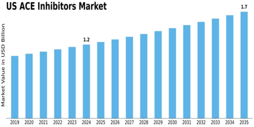 US ACE Inhibitors Market Size