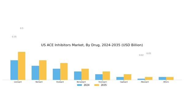 US ACE Inhibitors Market Segment Image 0