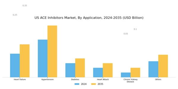 US ACE Inhibitors Market Segment Image 1