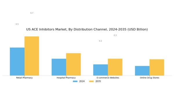 US ACE Inhibitors Market Segment Image 3