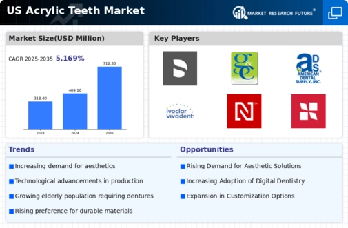 US Global Acrylic Teeth Market Infographic