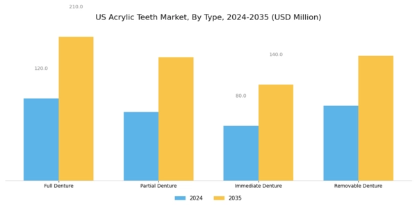 US Global Acrylic Teeth Market Segment Image 0