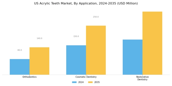 US Global Acrylic Teeth Market Segment Image 2
