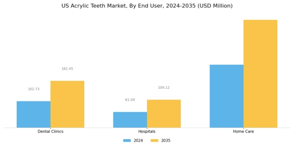 US Global Acrylic Teeth Market Segment Image 3