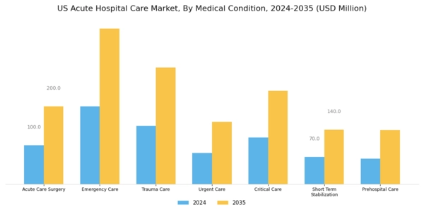US Acute Hospital Care Market Segment Image 0