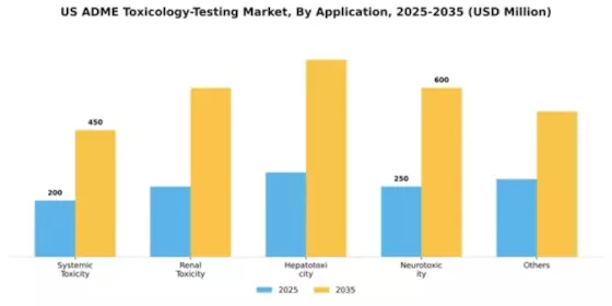 US ADME Toxicology Testing Market Segment Image 0