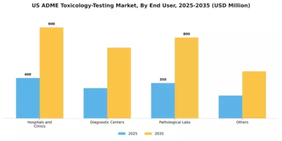 US ADME Toxicology Testing Market Segment Image 1