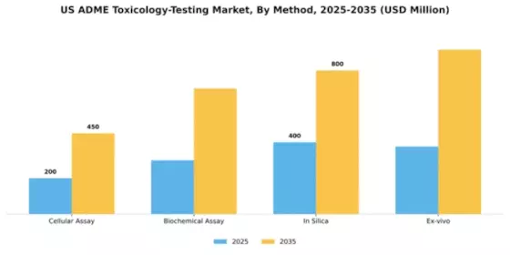 US ADME Toxicology Testing Market Segment Image 2
