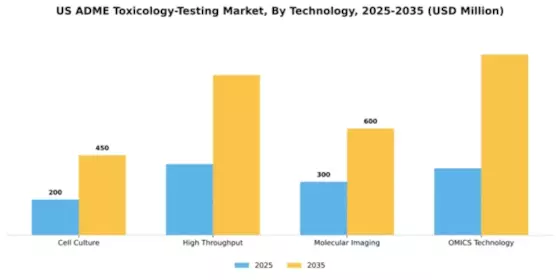 US ADME Toxicology Testing Market Segment Image 3