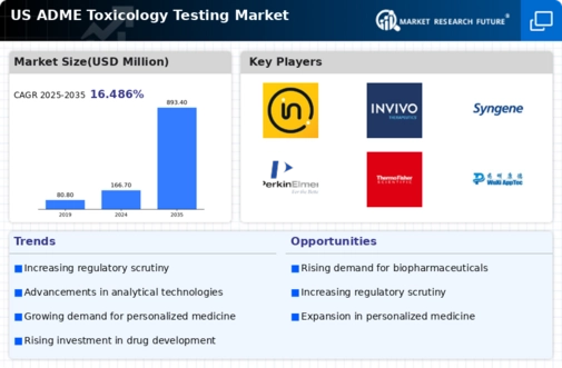 US ADME Toxicology Testing Market Infographic