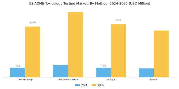 US ADME Toxicology Testing Market Segment Image 0