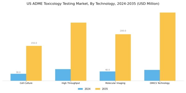 US ADME Toxicology Testing Market Segment Image 1