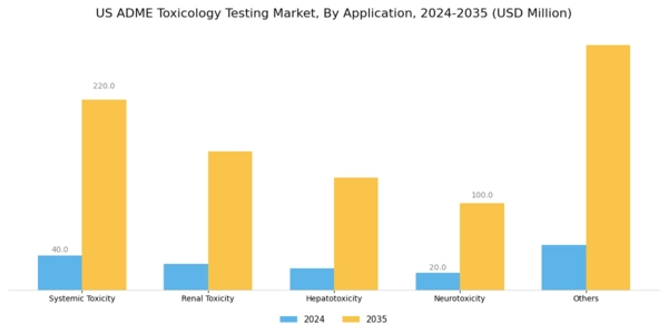 US ADME Toxicology Testing Market Segment Image 2