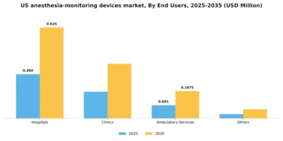 US Advance Anesthesia Monitoring Devices Market Segment Image 0