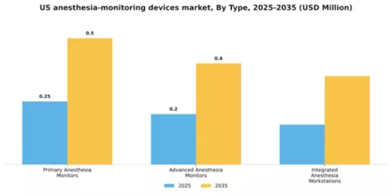 US Advance Anesthesia Monitoring Devices Market Segment Image 1