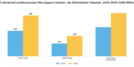 US Advanced Cardiovascular Life Support Market Segment Image 0
