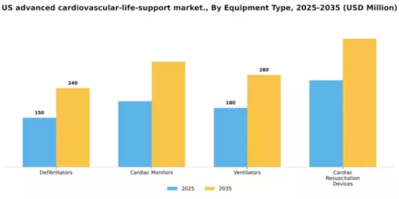 US Advanced Cardiovascular Life Support Market Segment Image 2