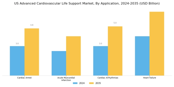 US Advanced Cardiovascular Life Support Market Segment Image 0