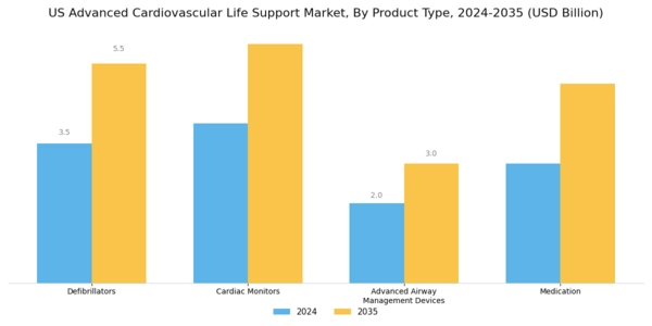 US Advanced Cardiovascular Life Support Market Segment Image 2