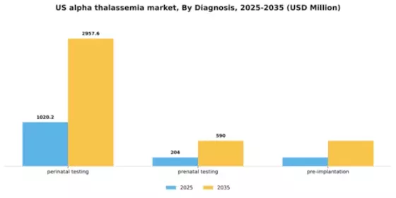 US Alpha Thalassemia Market Segment Image 0