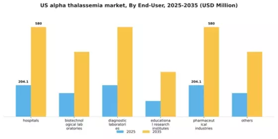US Alpha Thalassemia Market Segment Image 1