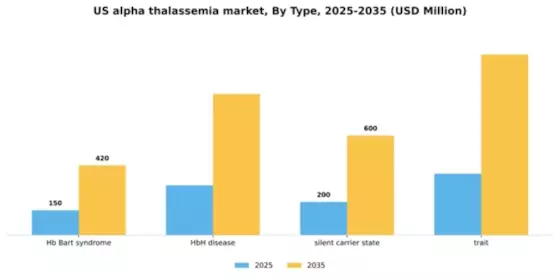 US Alpha Thalassemia Market Segment Image 3