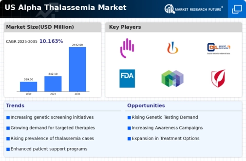 US Alpha Thalassemia Market Infographic