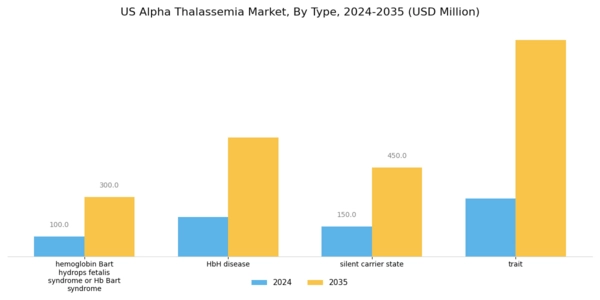 US Alpha Thalassemia Market Segment Image 0