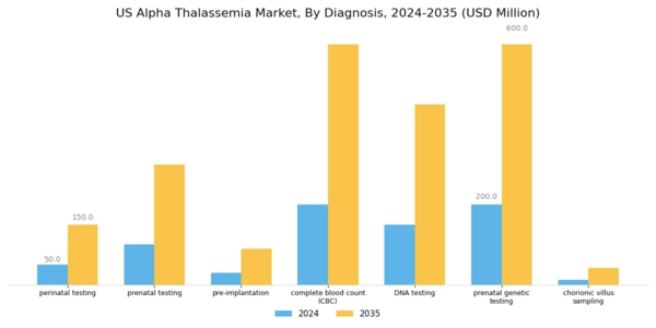 US Alpha Thalassemia Market Segment Image 1