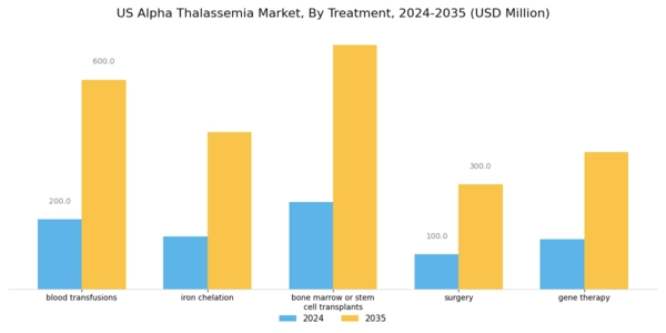 US Alpha Thalassemia Market Segment Image 2