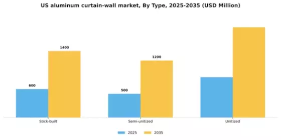 US Aluminum Curtain Wall Market Segment Image 1