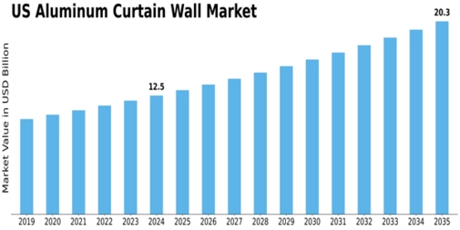 US Aluminum Curtain Wall Market Size
