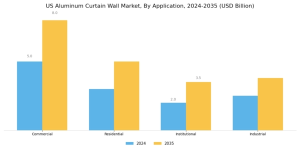 US Aluminum Curtain Wall Market Segment Image 0
