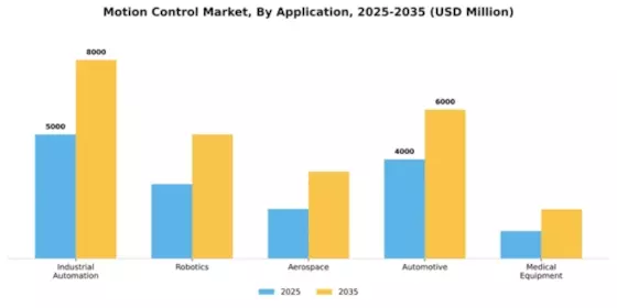 Motion Control Market Segment Image 0
