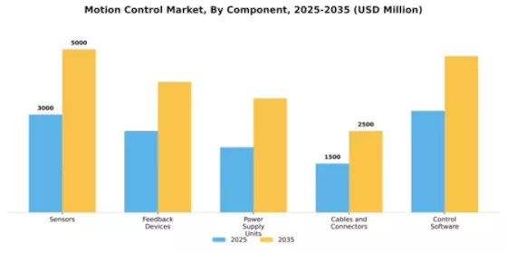 Motion Control Market Segment Image 1